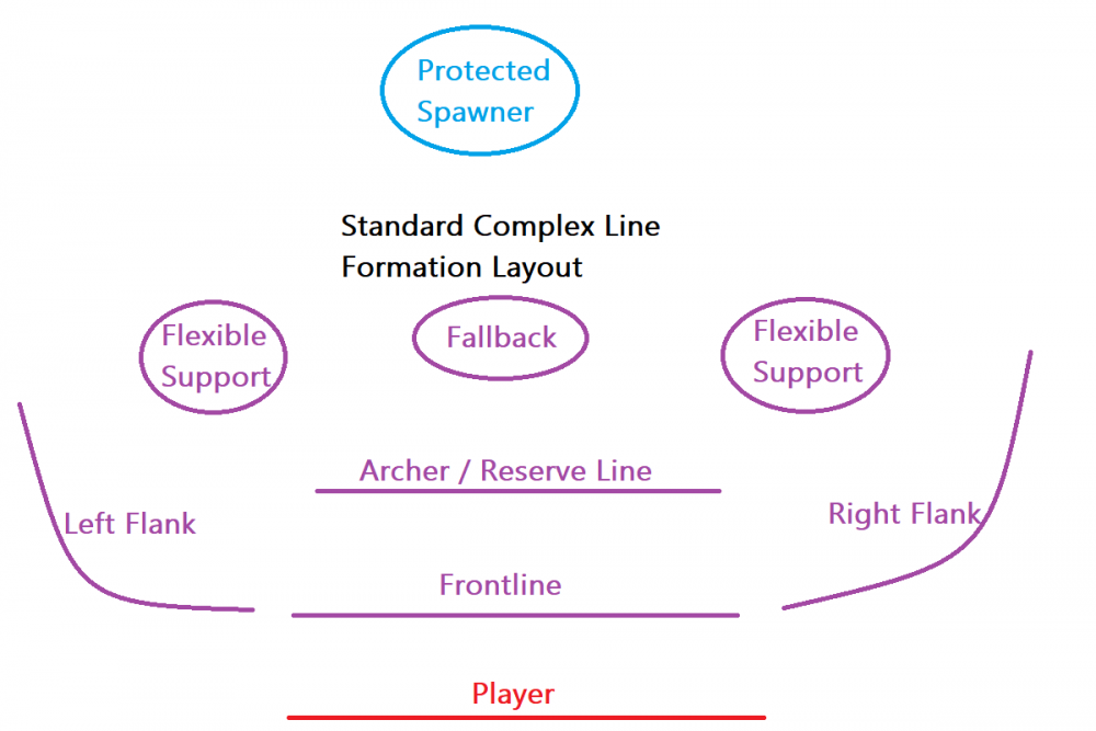 Standard Complex Line Formation Layout.png